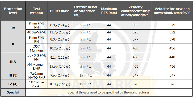 NIJ Scale