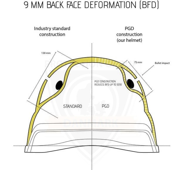 Our helmets bend less when hit so your head will endure less force.